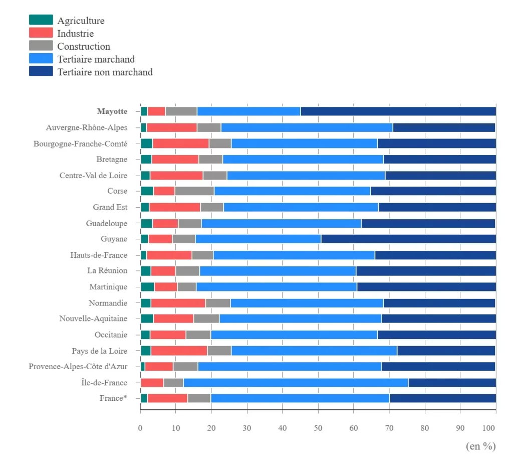 Statistique emploi sectoriel Mayotte 2023 par l'INSEE Mayotte | Le Mahorais